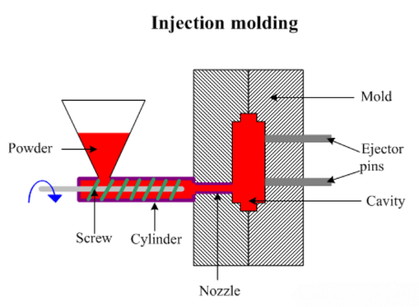 Injection Molding Process