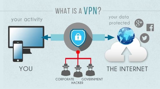 What is a Virtual Private Network (VPN)?